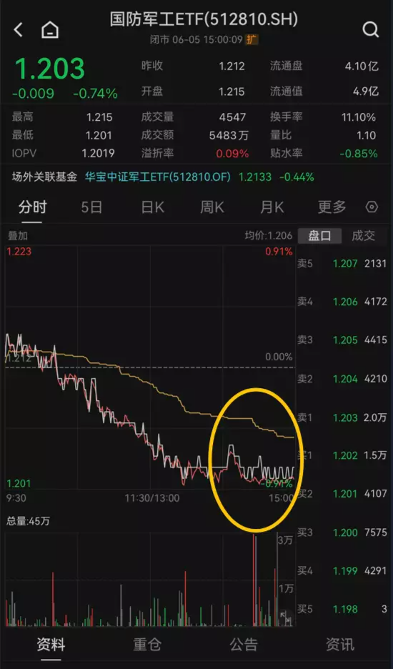【ETF操盘提示】资金尾盘突袭扫货，国防军工ETF(512810)单日净申购965万元！多机构看好2023年军工下半场！
