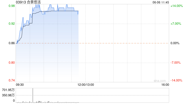 物管股早盘涨幅居前 合景悠活及时代邻里均涨超11%