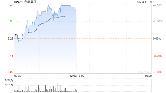 升能集团早盘继续升高 股价现涨超7%