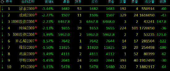 收评：尿素跌超3%，玻璃、纯碱跌超2%