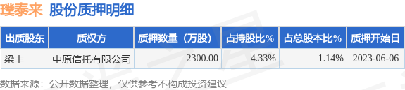 璞泰来（603659）股东梁丰质押2300万股，占总股本1.14%