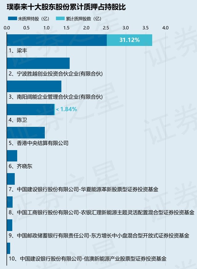 璞泰来（603659）股东梁丰质押2300万股，占总股本1.14%