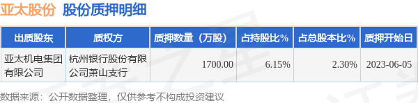 亚太股份（002284）股东亚太机电集团有限公司质押1700万股，占总股本2.3%