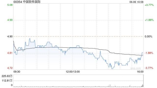 中国软件国际6月6日斥资1442.27万港元回购300万股