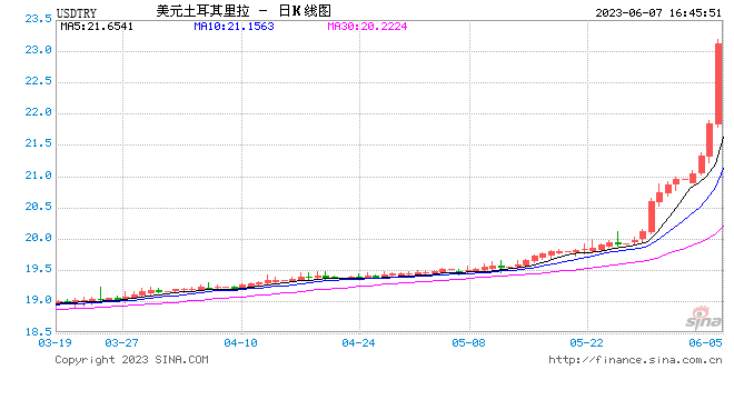 土耳其里拉兑美元日内跌幅扩大至7%