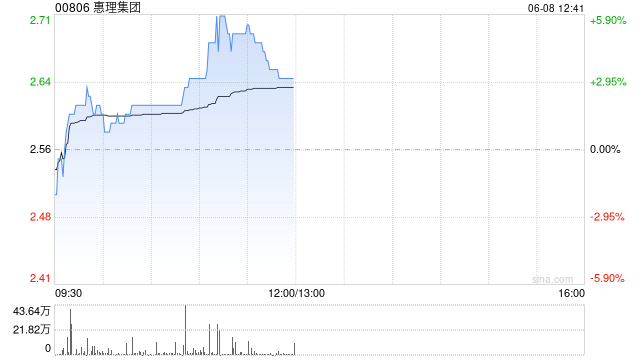 惠理集团早盘涨近4% 本月内累计涨超20%