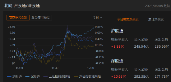 收评：北向资金净买入29.52亿元，沪股通净买入8.88亿元