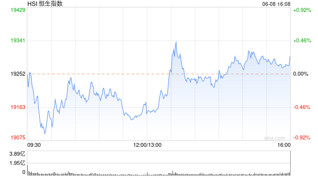 收评：港股恒指收涨0.25% 科指跌0.68%内房股全天走强