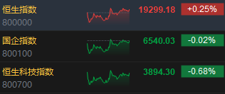 收评：港股恒指收涨0.25% 科指跌0.68%内房股全天走强