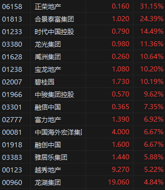 收评：港股恒指收涨0.25% 科指跌0.68%内房股全天走强