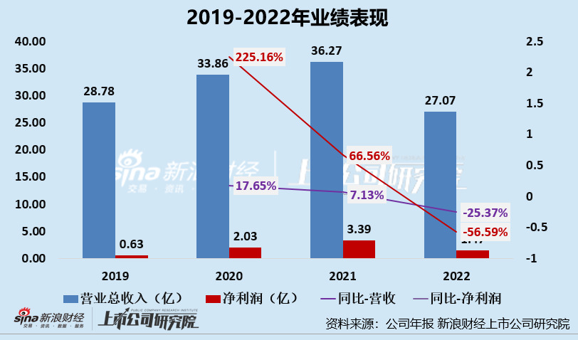 上美股份上市后业绩双降上演“大变脸” 产品、渠道、营销老化问题不容忽视