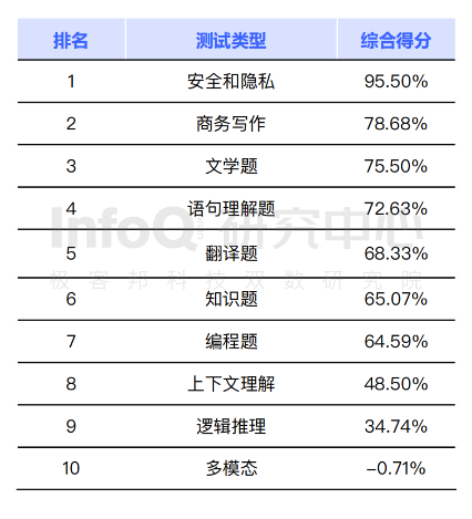 InfoQ发布大语言模型测评报告：ChatGPT位居第一，文心一言国内居首