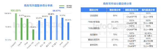 InfoQ发布大语言模型测评报告：ChatGPT位居第一，文心一言国内居首
