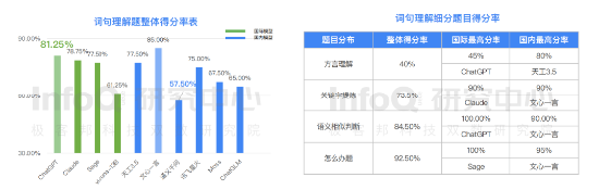 InfoQ发布大语言模型测评报告：ChatGPT位居第一，文心一言国内居首