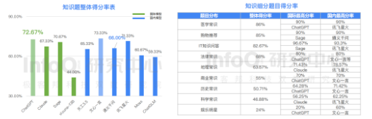 InfoQ发布大语言模型测评报告：ChatGPT位居第一，文心一言国内居首