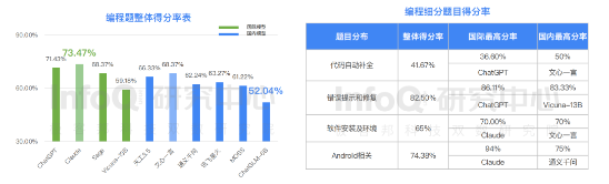 InfoQ发布大语言模型测评报告：ChatGPT位居第一，文心一言国内居首