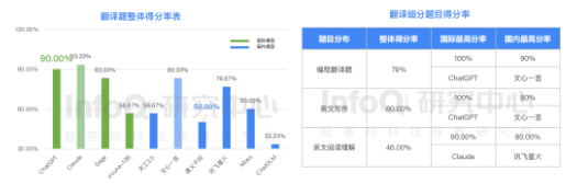 InfoQ发布大语言模型测评报告：ChatGPT位居第一，文心一言国内居首
