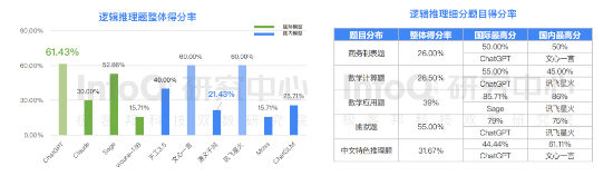 InfoQ发布大语言模型测评报告：ChatGPT位居第一，文心一言国内居首
