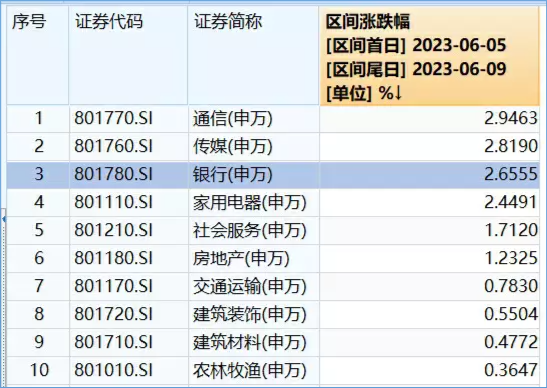 【ETF操盘提示】股份行跟进调降存款利率，银行股又香了？两路资金狂买，银行ETF（512800）份额创年内新高！