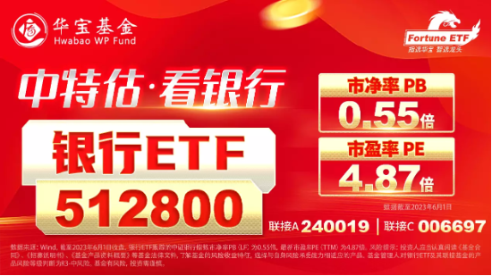 【ETF操盘提示】股份行跟进调降存款利率，银行股又香了？两路资金狂买，银行ETF（512800）份额创年内新高！