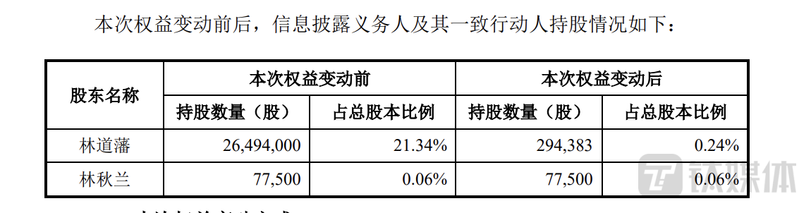 喜提涨停板！松发股份加码锂电池赛道，创始人却欲退出