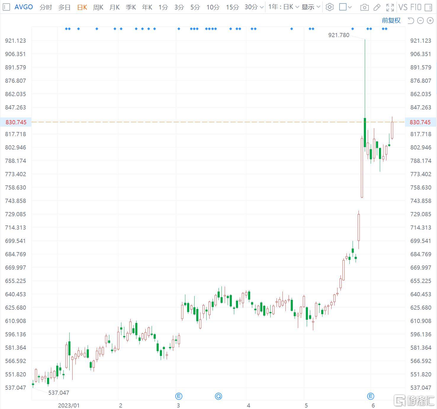 博通涨近4% 公司收购VMware将获欧盟有条件批准