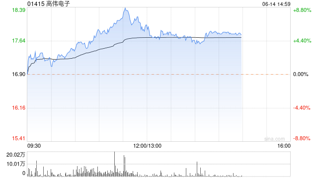 高伟电子午盘再涨近5% 机构称摄像头模组供应商有望受益