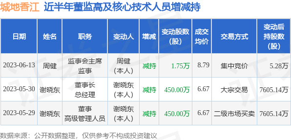 城地香江：6月13日公司高管周健减持公司股份合计1.75万股