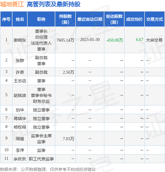 城地香江：6月13日公司高管周健减持公司股份合计1.75万股