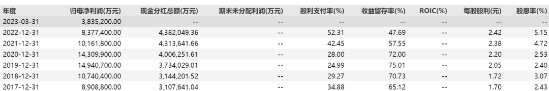 金融巨头派发逾270亿元红包！现金分红率超30%成这一行业常态