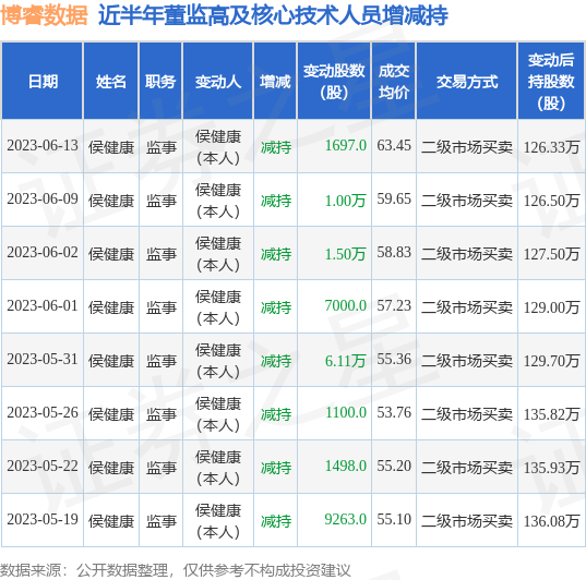 博睿数据：6月13日公司高管侯健康减持公司股份合计1697股