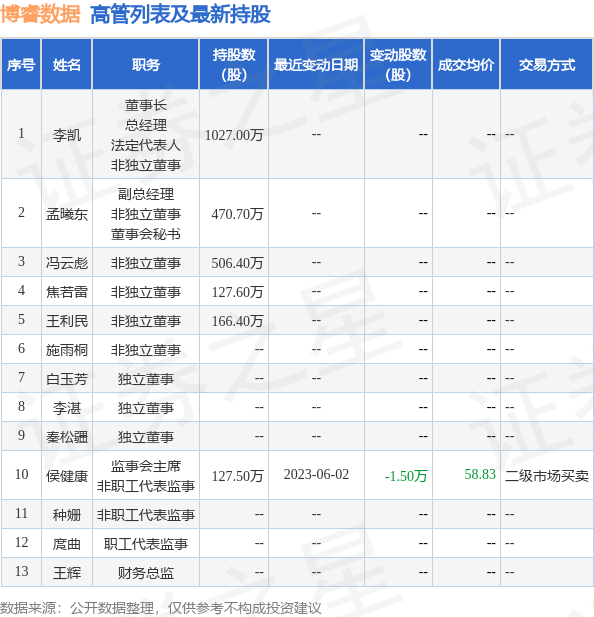 博睿数据：6月13日公司高管侯健康减持公司股份合计1697股
