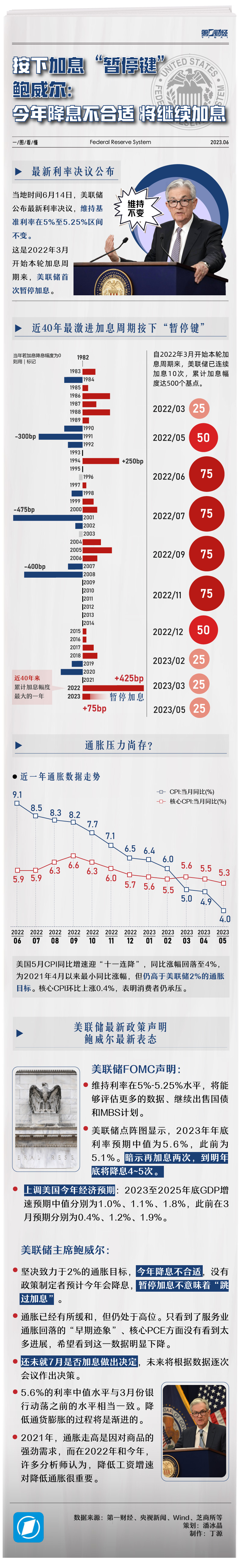一图看懂｜美联储“鹰式暂停”！点阵图暗示今年或再加息两次