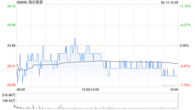 海尔智家6月14日耗资1165.25万元回购50万股A股