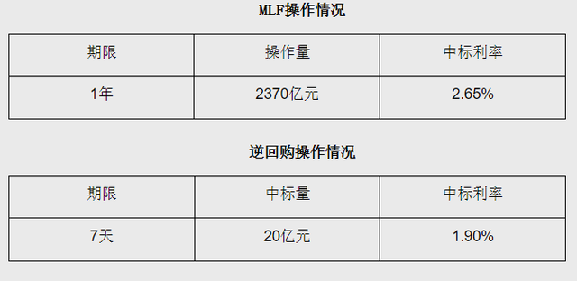 MLF降息“靴子落地”，LPR或非对称下调，对市场影响如何？丨火线解读