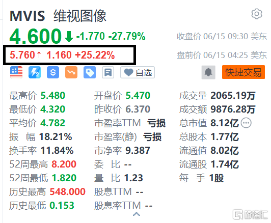维视图像盘前涨超25% 宣布取消公开发行股票
