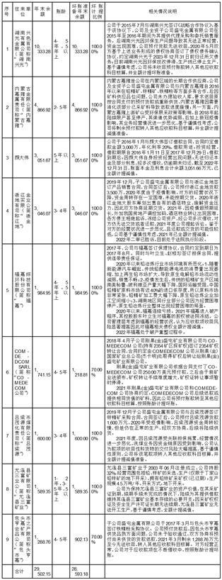 盛屯矿业集团股份有限公司关于上海证券交易所对公司2022年度报告信息披露监管工作函回复的公告