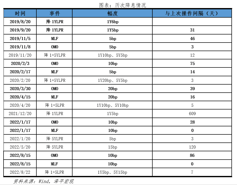 又降息了：原因、影响及展望