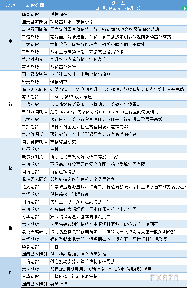 期货公司观点汇总一张图：6月20日有色系（铜、锌、铝、镍、锡等）
