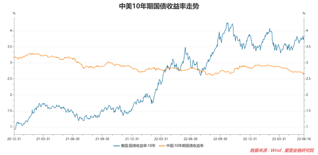 全球都在加息，为何我们却在降息？
