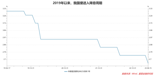 全球都在加息，为何我们却在降息？