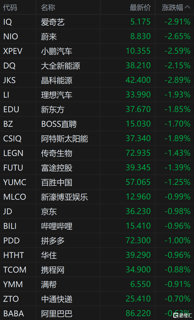 中概股走低 纳斯达克中国金龙指数跌超1%