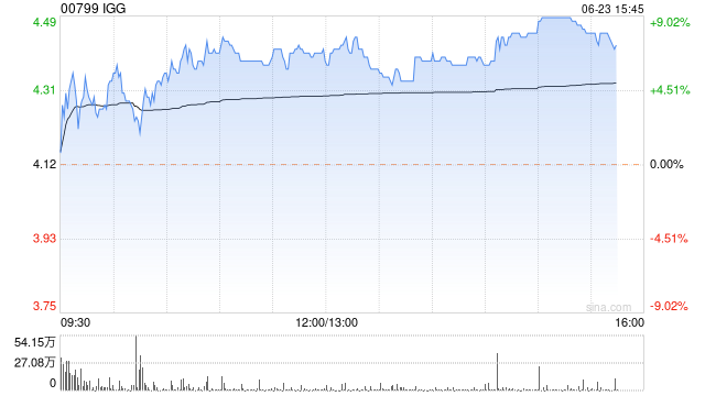 部分游戏股早盘逆市走高 IGG涨超6%禅游科技涨超3%