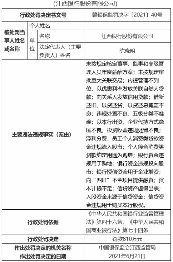 江西银行19宗违规被罚810万 12名责任人被罚