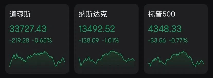 科技股“熄火” 纳指八周连涨终结！