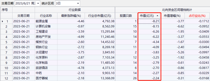 本周北向资金净卖出3.46亿元 增持文化传媒、软件开发行业