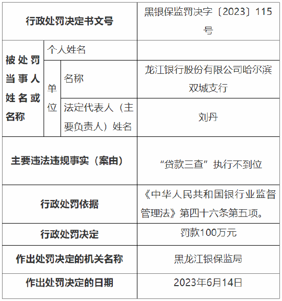 因“贷款三查”执行不到位等 龙江银行一分行及一支行总计被罚150万元