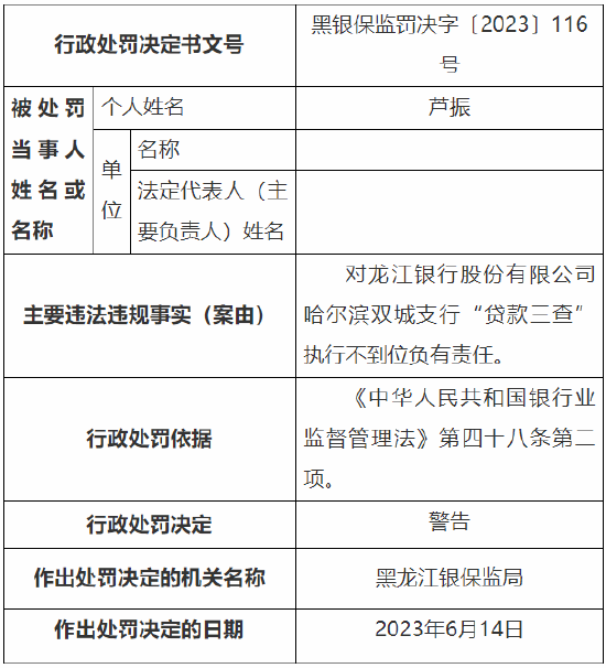 因“贷款三查”执行不到位等 龙江银行一分行及一支行总计被罚150万元