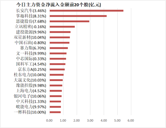 公用事业板块净流入规模居首 深股通净流入38亿元