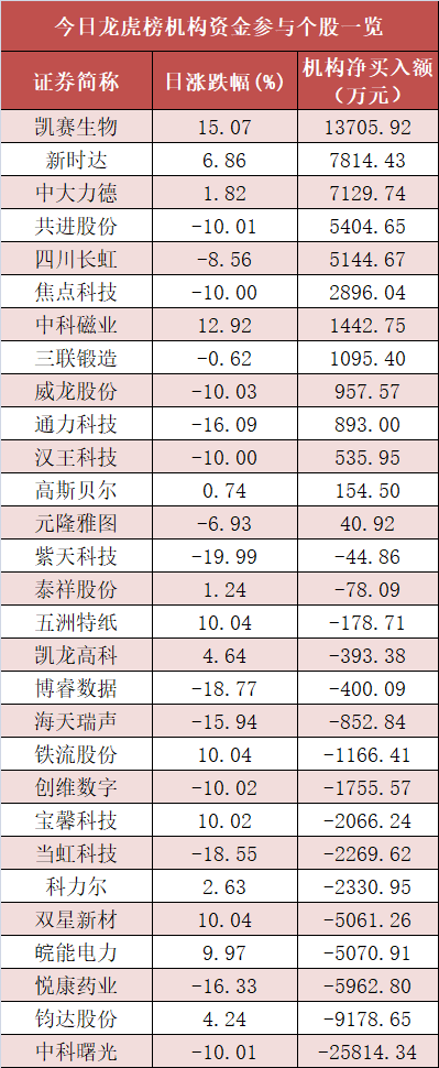 公用事业板块净流入规模居首 深股通净流入38亿元